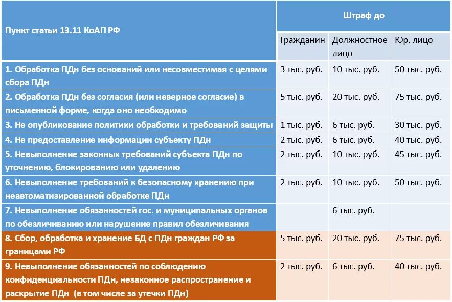 Штраф за нарушение составляет