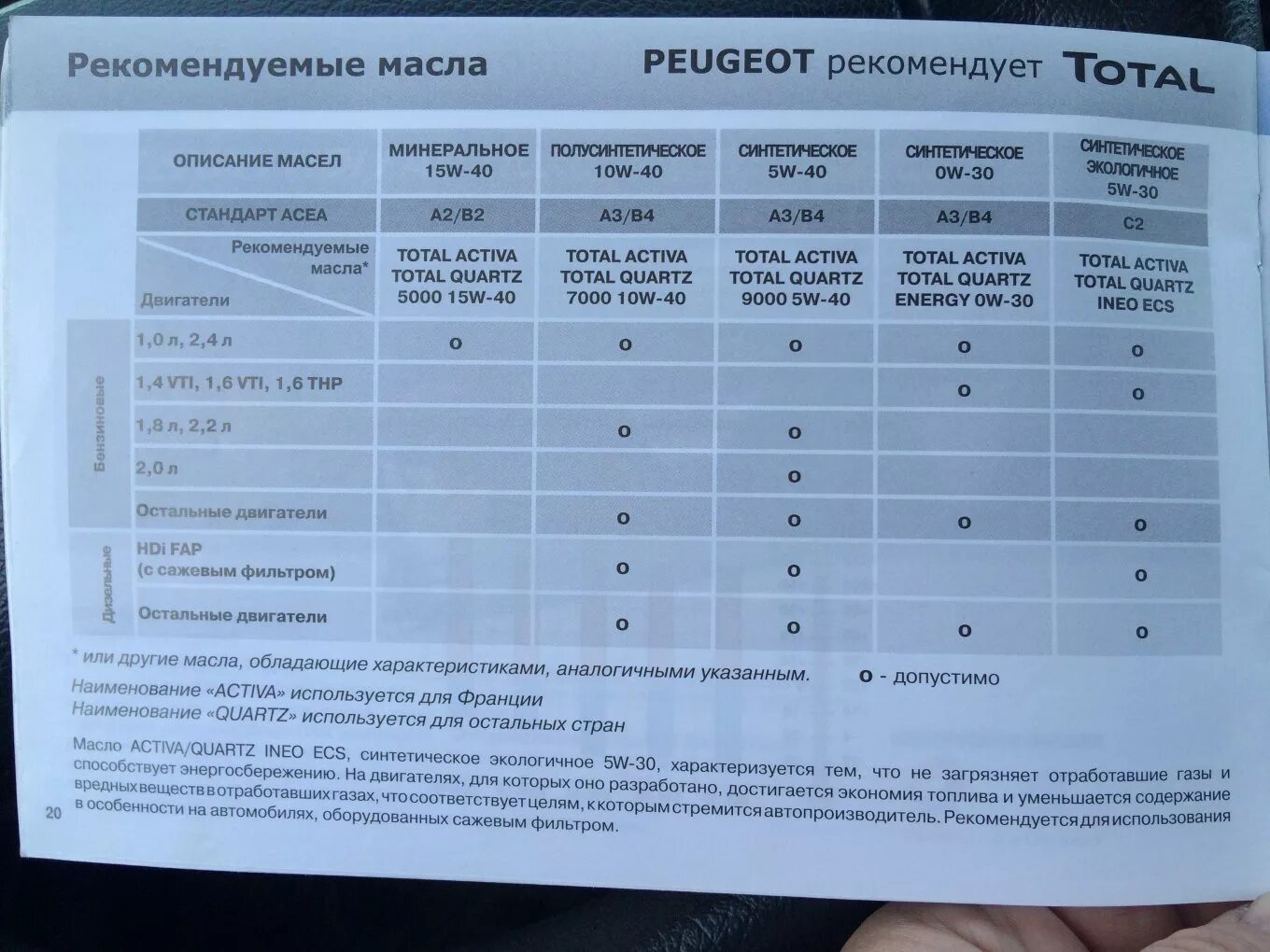 К4м сколько масла. Допуски масла Пежо 207. Допуски моторного масла Ситроен с3. Допуски масла Пежо 408. Пежо 408 бензин допуск моторного масла.