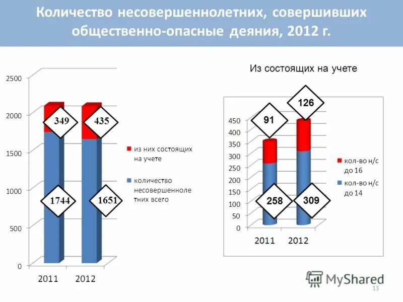 совершенное по неосторожности правонарушение. общественно опасные деяния совершенные несовершеннолетними. характеристика контингента воспитанников школы. преступлением признается. тяжкие преступления ст.
