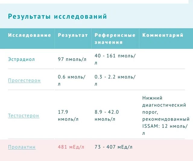 Повышенная норма пролактина