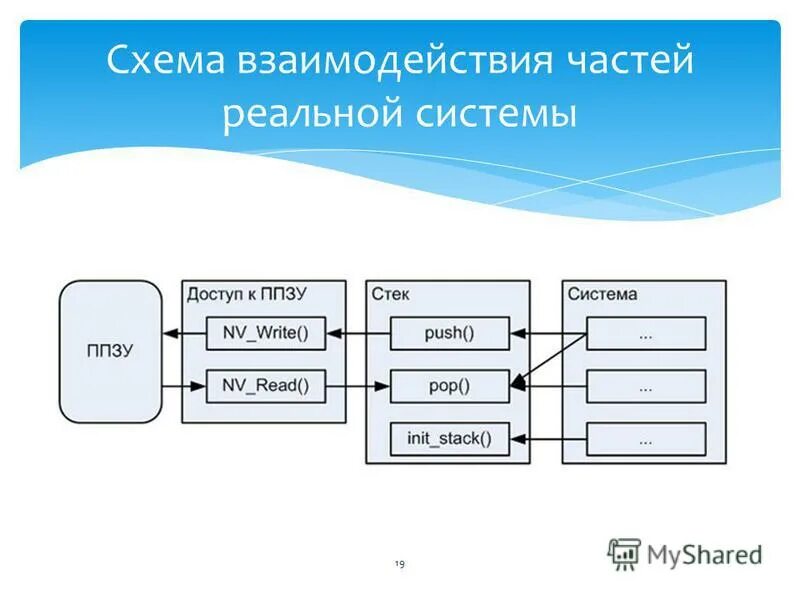 Схема взаимодействия форм. Схема взаимодействия. Схема взаимодействия подсистем. Схема взаимодействия приложений. Схема взаимодействия компонентов по.