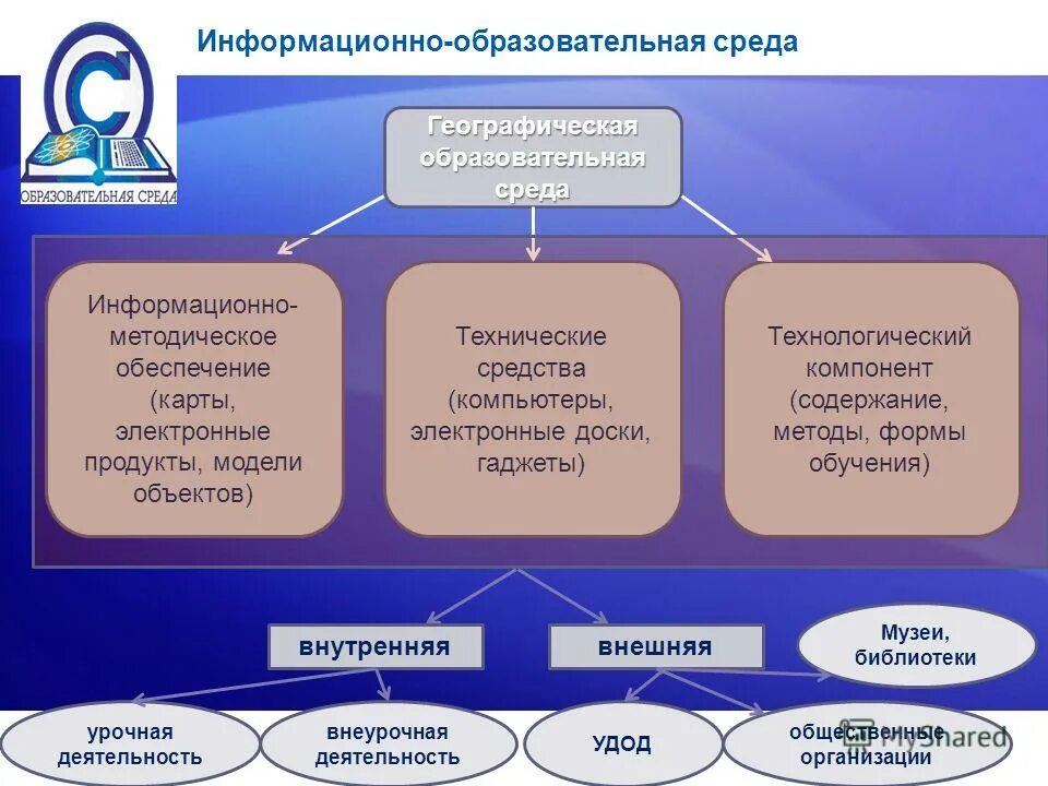 Эиос образовательная среда. Информационно-образовательная информационно-образовательная среда. Информационная образовательная среда образовательного учреждения. Информационная среда образовательного учреждения. Информационно-образовательная среда школы.