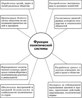 Способы функционирования политической системы