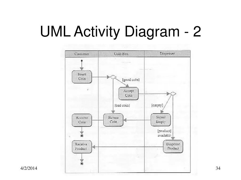 Диаграмма activity uml. Uml активити. Активити диаграмма uml. Uml activity. Диаграмма активностей activity diagram.