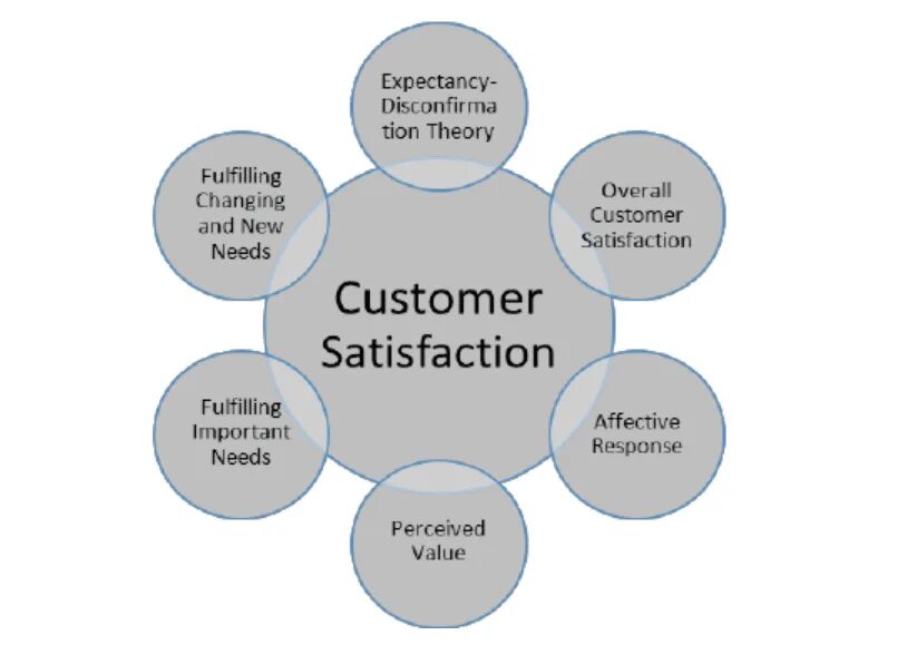 Types of customer satisfaction. Customer satisfaction вещи. Product quality and customer satisfaction.. Increasing customer satisfaction. Feeling of satisfaction