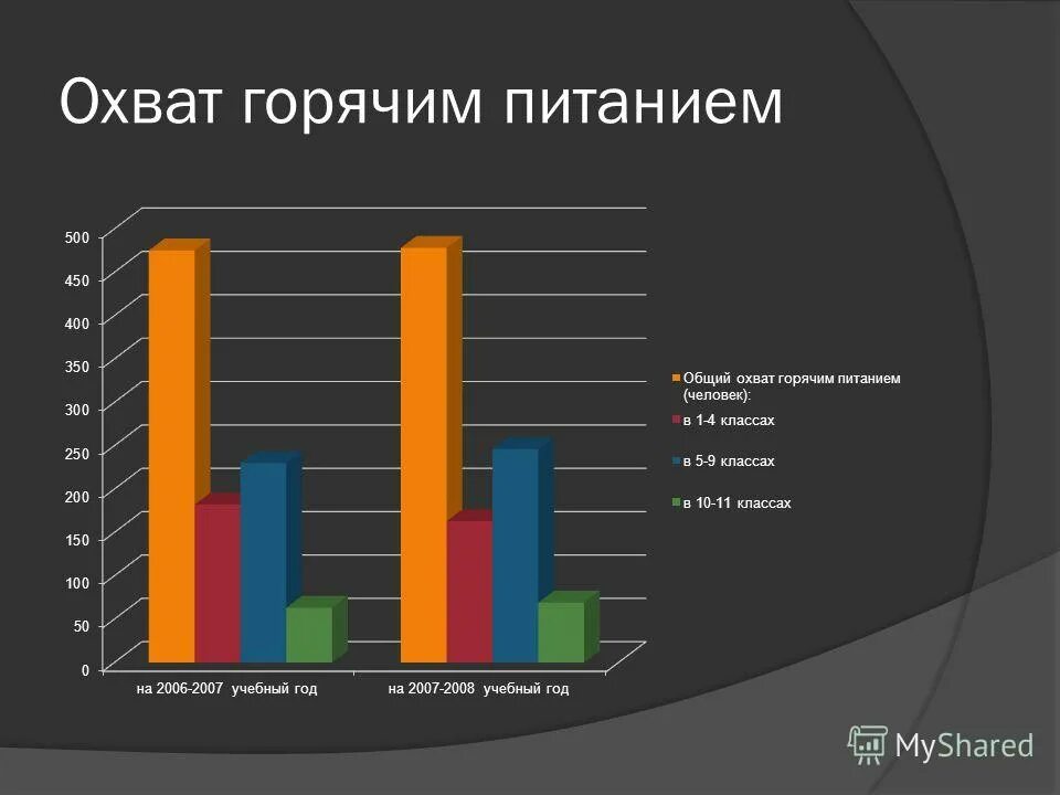 охват горячим питанием