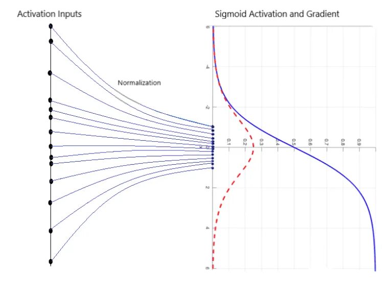 Batch normalization. Layer normalization. Пакетная нормализация. BATCHNORM.