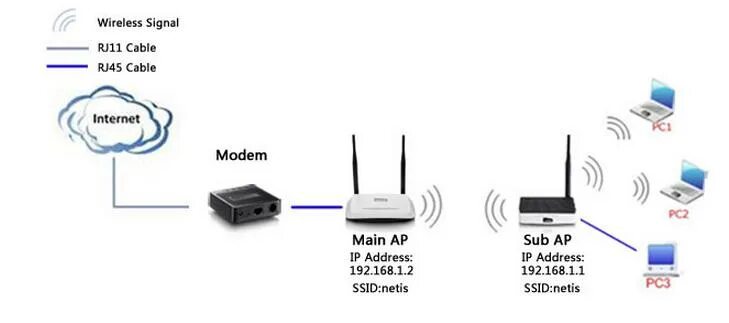 Как настроить wifi extender. Режим повторителя в роутере. репитер wifi. роутер графика. режим моста и репитера отличия.