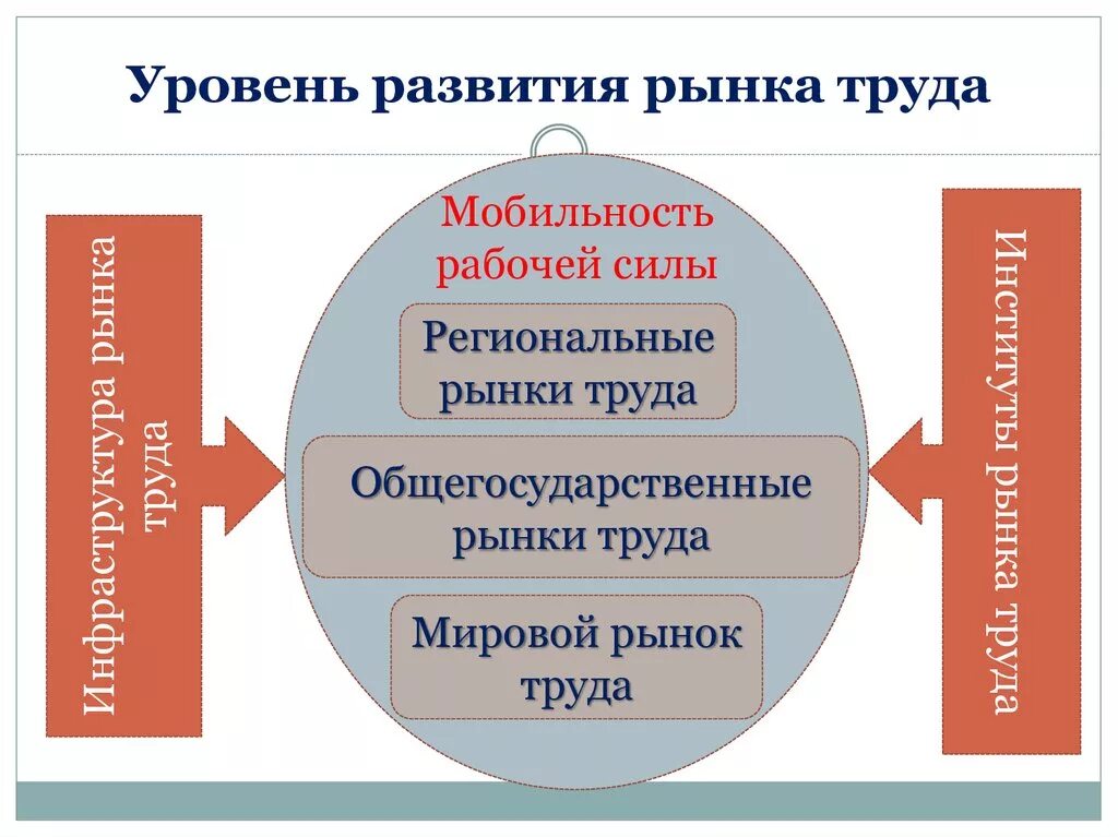 Рынок труда. Уровень развития рынка труда. Региональный рынок труда. Мировой рынок рабочей силы. Уровни мирового рынка