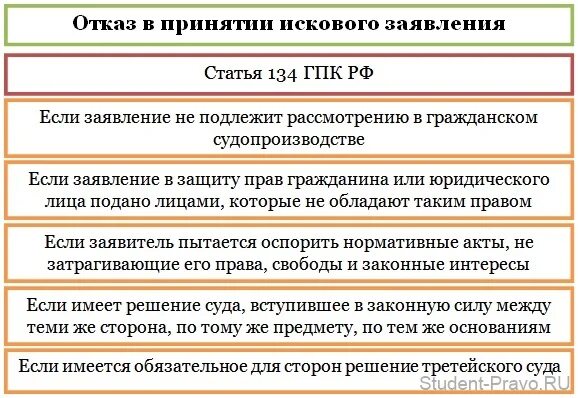 Исковое заявление принятие отказ в принятии. Основания для отказа в принятии искового заявления. Основания и последствия отказа в принятии искового заявления. Отказ от принятия искового заявления основания. Основания удовлетворения исковых требований