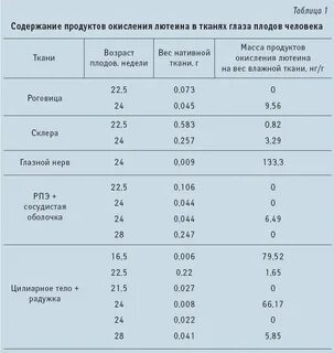 Лютеин в каких продуктах
