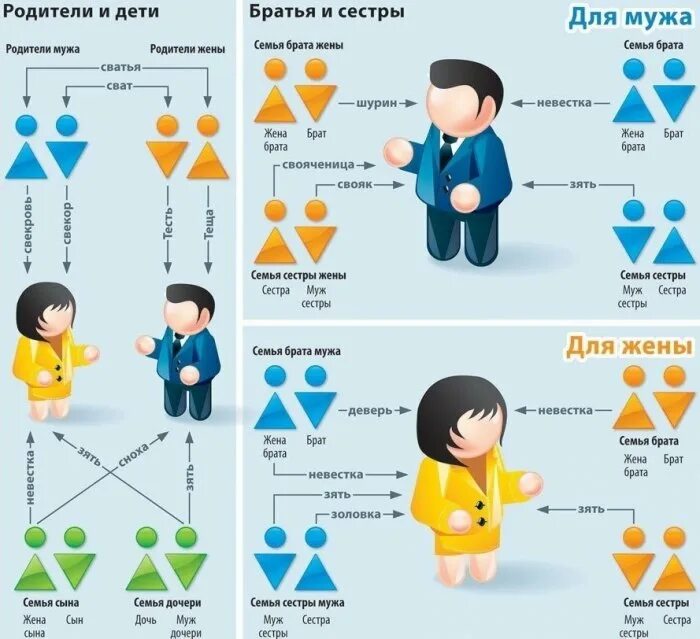 Брат мужа жене. Сестра жены для мужа. родственные связи кто кому приходится. муж сестры жены для мужа. дети сестры жены для мужа.