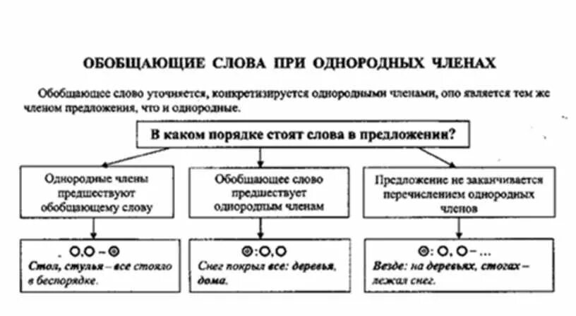 Предложение с обобщающим и вводным словом. Схемы предложений с обобщающими словами при однородных членах. Схемы обобщающих слов при однородных. Обобщающие слова при однородных членах предложения таблица. Обобщающие слова при однородных членах предложения.