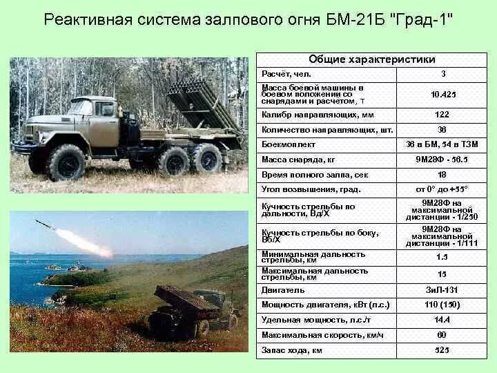 Сколько установок на украине. ТТХ РСЗО БМ-21. РСЗО БМ-21 град дальность. ТТХ град система залпового огня. ТТХ БМ 21 град.