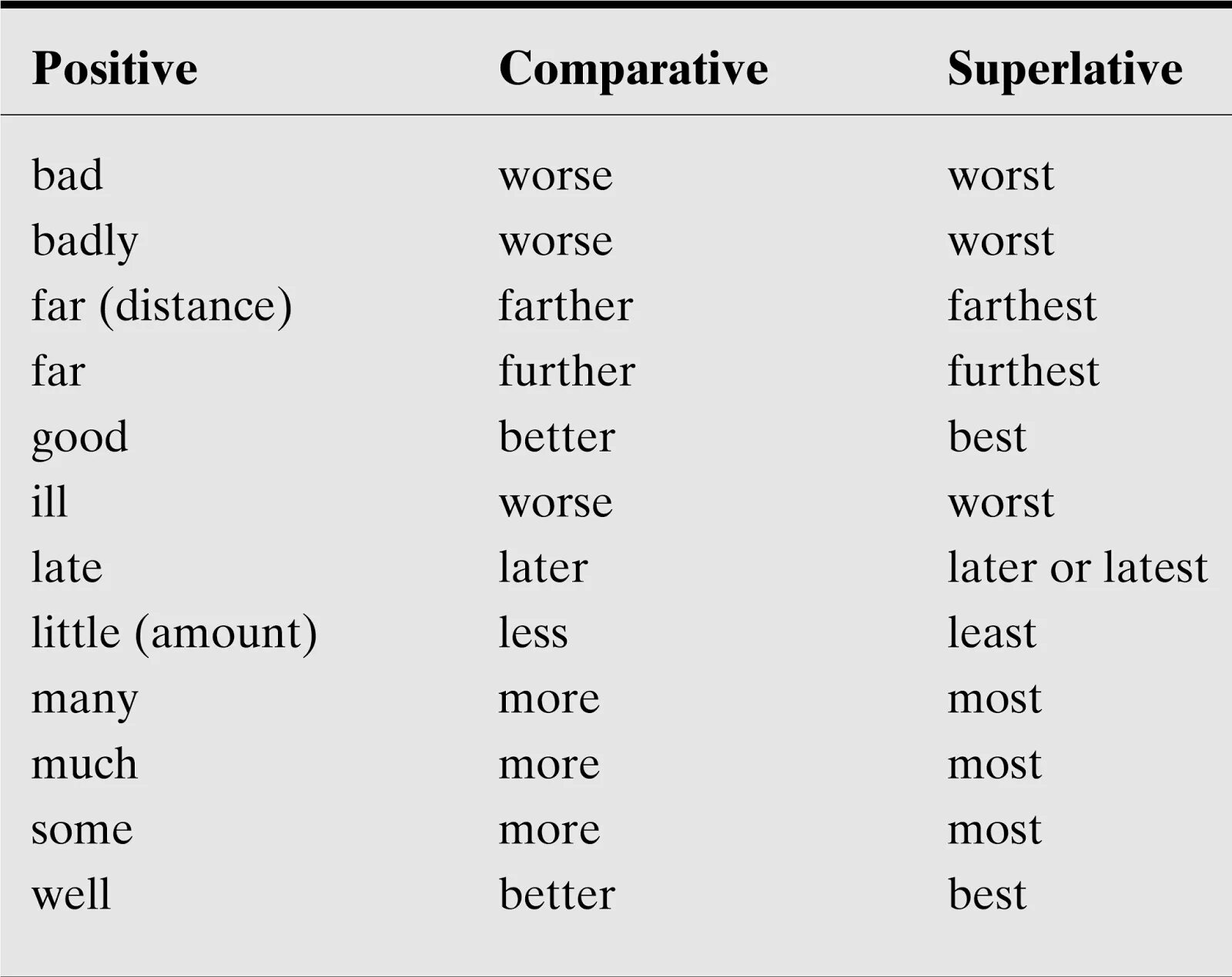 Less comparative form. Irregular Comparatives and Superlatives таблица. Adjective Comparative Superlative таблица. Irregular Comparative adjectives. Comparative and Superlative adjectives Irregular правило.