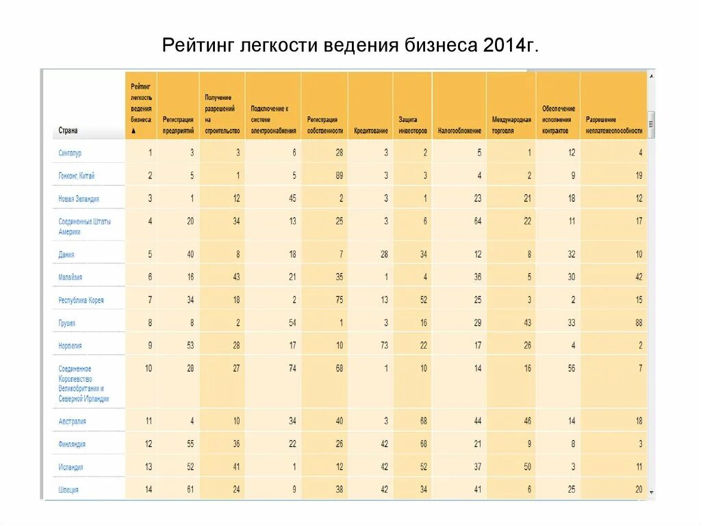 Легкость ведения бизнеса. Рейтинг легкости ведения бизнеса. Рейтинг стран по легкости ведения бизнеса. Показатели определяющие лёгкость ведения бизнеса. Рейтинг стран по легкости ведения бизнеса 2022.