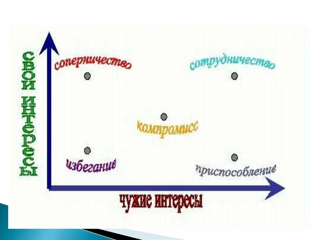 Стили поведения в конфликте. Стили поведения в конфликтной ситуации. Стили индивидуального поведения в конфликте. Стили поведения в психологии. Стиль поведения организации