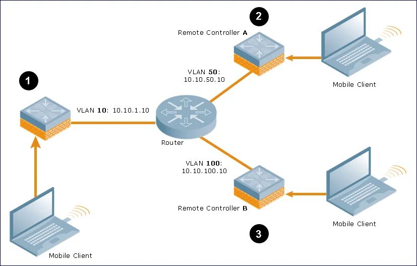 Proxy wifi. Aruba WIFI роутер. Контроллер беспроводной сети. Контроллер средств организации беспроводной сети. Aruba WIFI точка доступа.