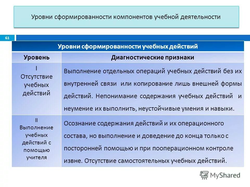 Уровни развития учебных действий. Уровни сформированности компонентов учебной деятельности. Показатели сформированности учебной деятельности. Уровни учебной деятельности. Критерии, показатели сформированности.