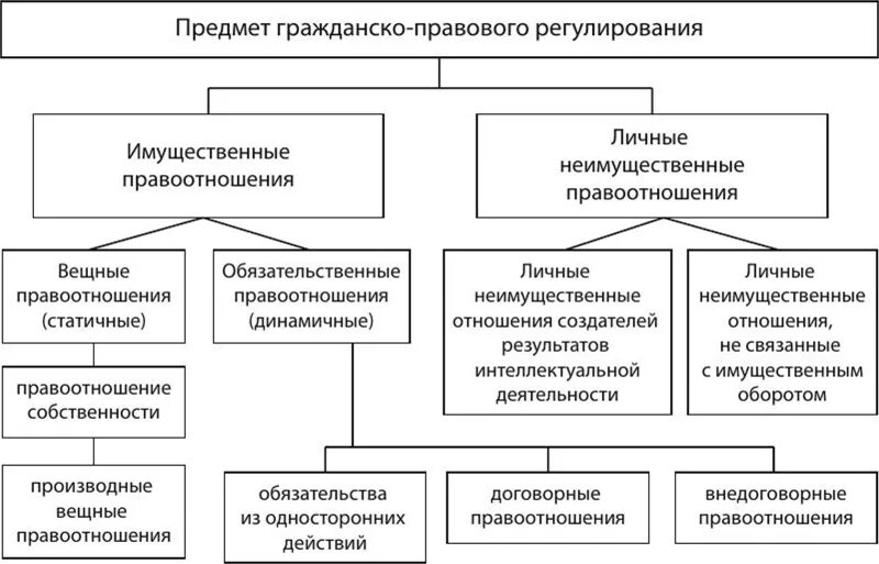 Отношения регулируемые гражданским законодательством рф. Особенности предмета и метода гражданско-правового регулирования. Схему «отношения, регулируемые гражданским право. Предмет гражданского правового регулирования.