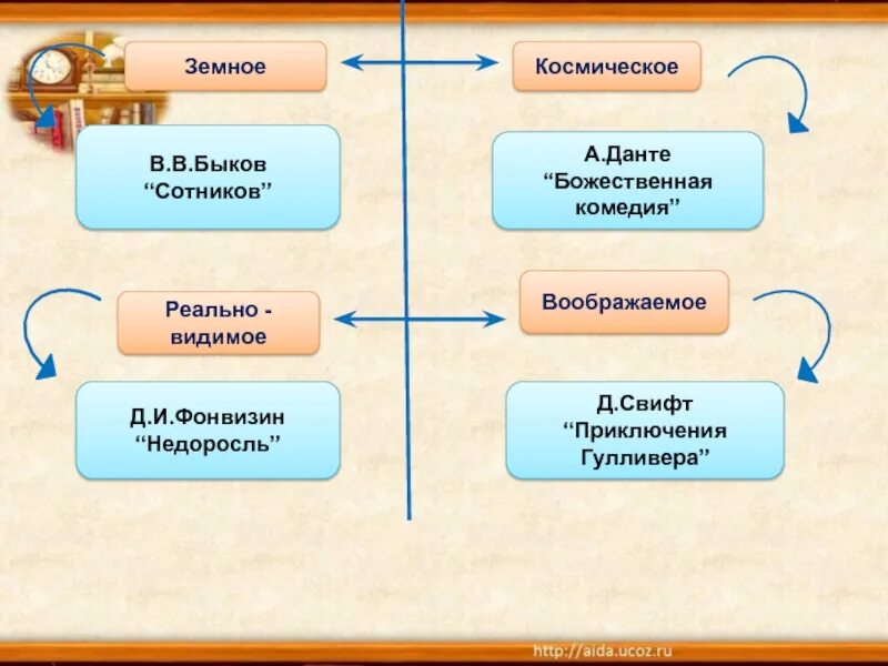 Времена художественное произведение. Типы времени в литературе. Литература и время. Художественное пространство в литературе. Время и пространство в литературе.