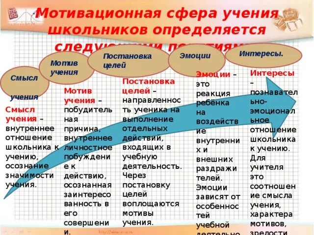 Мотивационная сфера младших школьников. Специфика мотивационной сферы младшего школьника. Младший школьный возраст психология. Становление потребностно-мотивационной сферы младшего школьника. Особенности потребностно - мотивационной сферы младшего школьника.