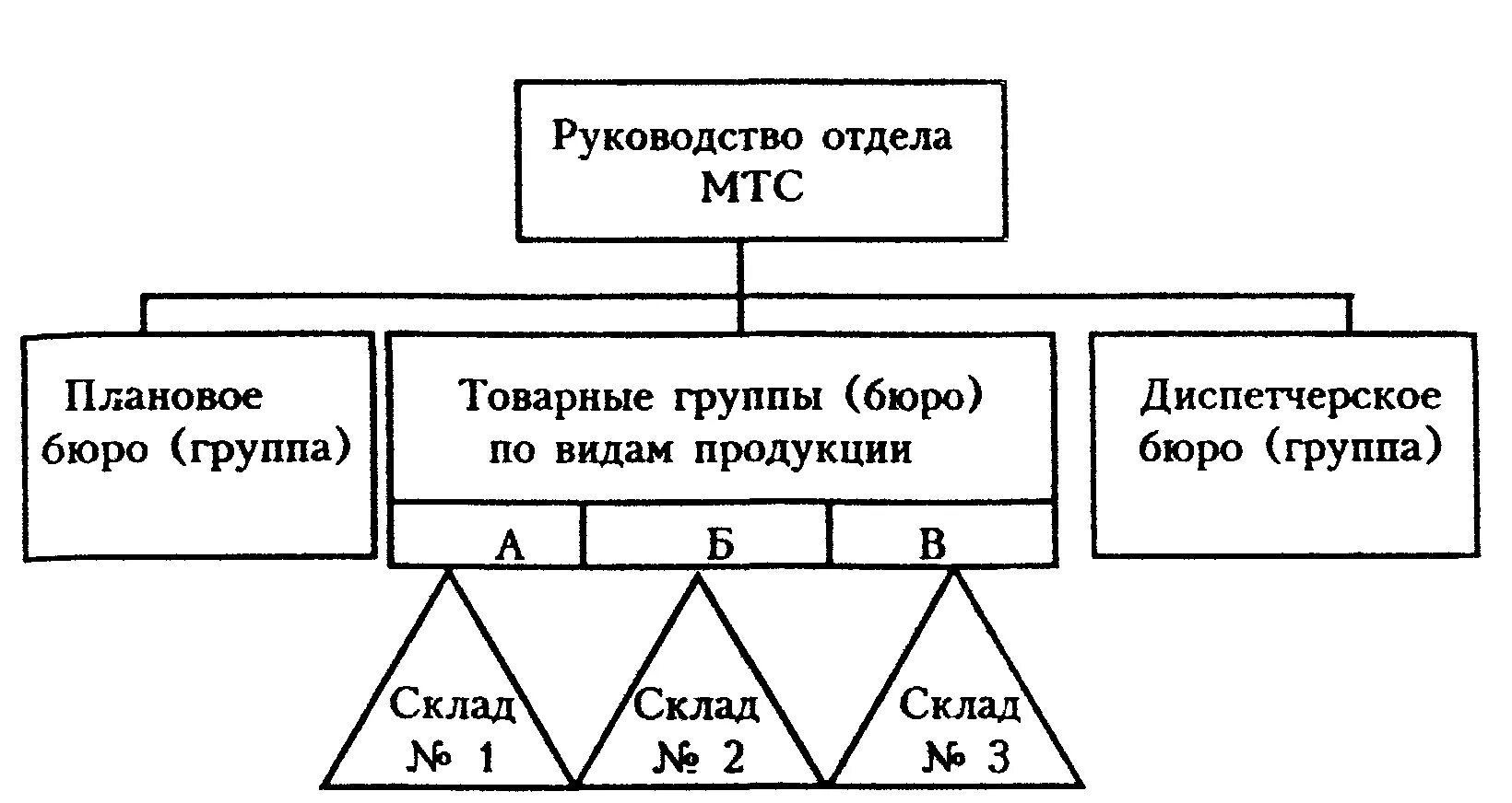 Подразделение снабжения. Схемы организационной структуры мто на предприятиях.. структура материально технического снабжения на предприятии. схема организации материально-технического снабжения предприятия. структура отдела материально-технического снабжения предприятия.