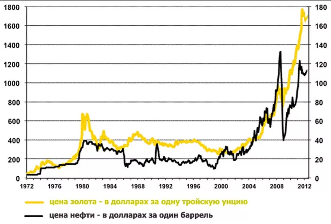 Соотношение рубля и золота. График золота. золото нефть график. стоимость золота график. динамика стоимости золота.