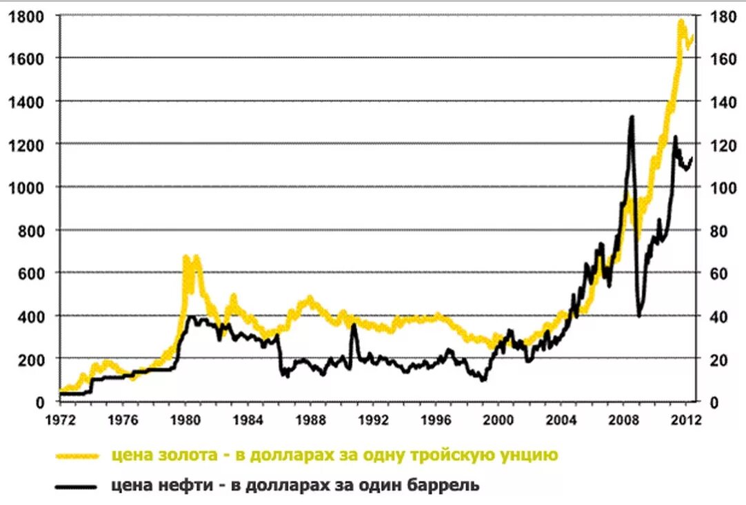 Золото график в долларах за год. График золота. График стоимости золота. График нефти. График золота в долларах.