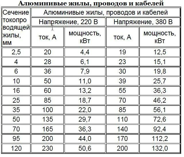 Сечение провода 1мм2. Кабель диаметр сечение таблица. Сечение кабеля по диаметру провода таблица. Сечение кабеля и диаметр жилы таблица. Таблица сечения медных проводов по диаметру.