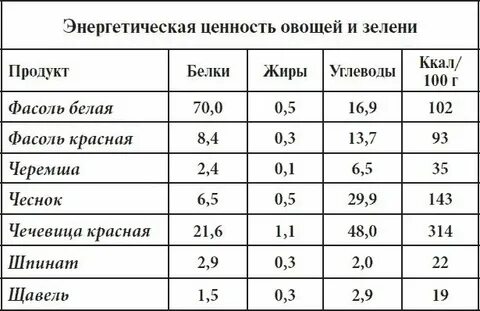 Фасоль сколько белков жиров углеводов