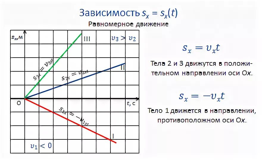 Зависимость s от x. Графики координаты от времени при равномерном движении. График зависимости x от t при равномерном движении. Графики равномерного движения зависимости v от t. График зависимости x x t равномерного движения.