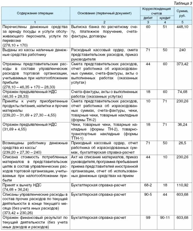 Затраты отражают на счетах