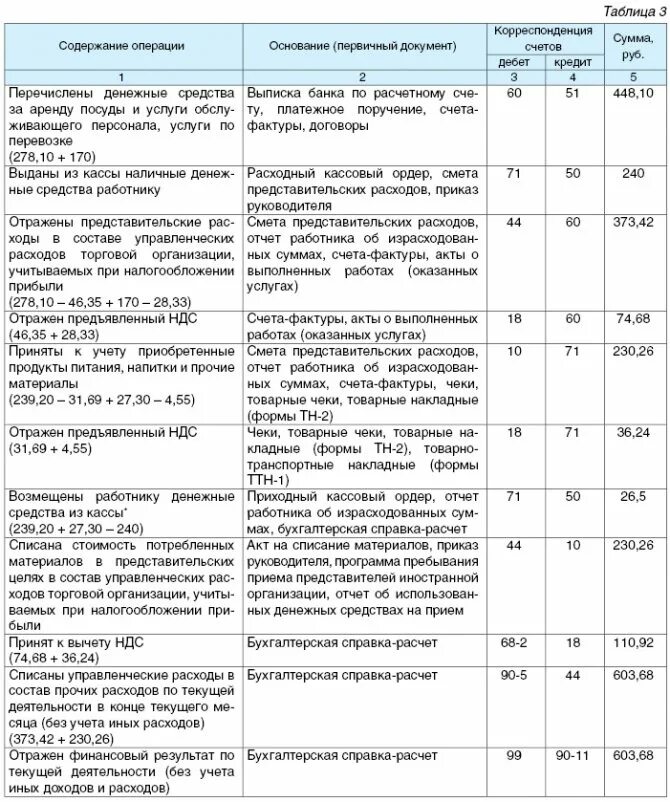 Затраты отражают на счетах. Отражены управленческие расходы проводка. Списаны управленческие расходы проводка. Списаны управленческие расходы проводки. Как списываются управленческие расходы.