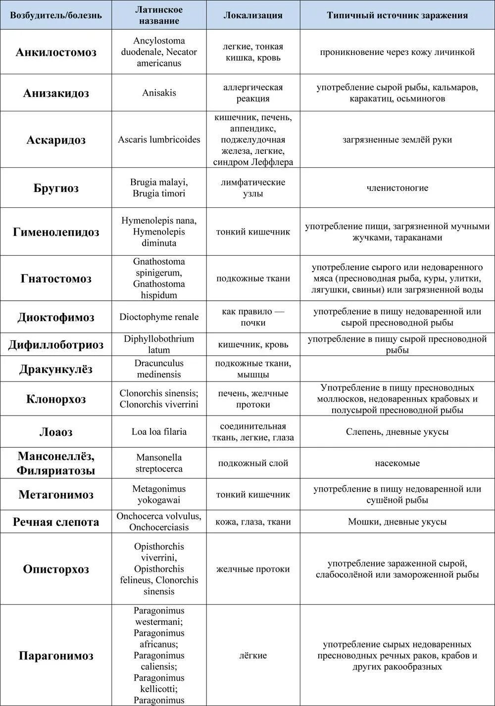 Глистные заболевания причины источник заражения. Паразитарные заболевания таблица 8 класс. Гельминты возбудители заболеваний человека таблица. Простейшие паразиты человека таблица. Паразитарные заболевания таблица 8 класс.