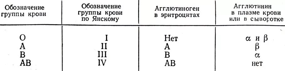 Как записать группу крови