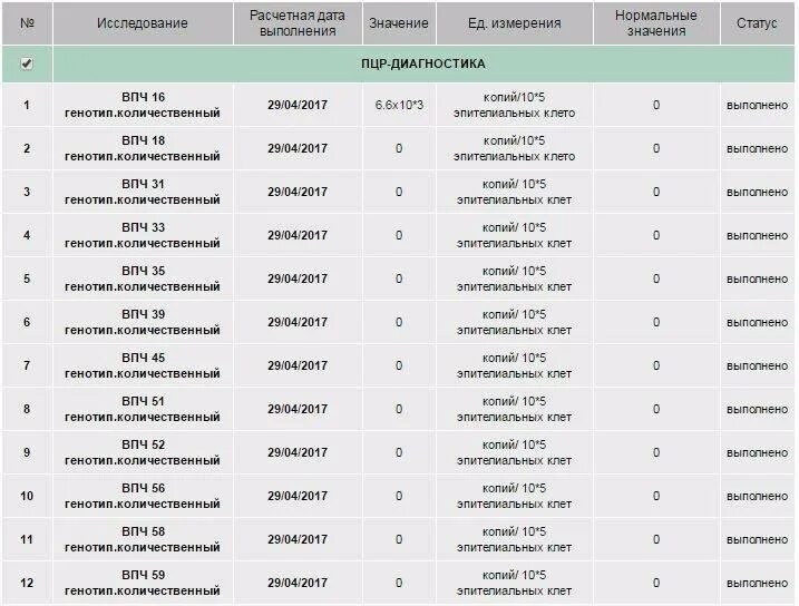 Впч расшифровка результатов. Расшифровка ПЦР на вирус папилломы человека. ВПЧ 16 расшифровка результатов таблица. Расшифровка анализа вируса папилломы человека методом ПЦР.