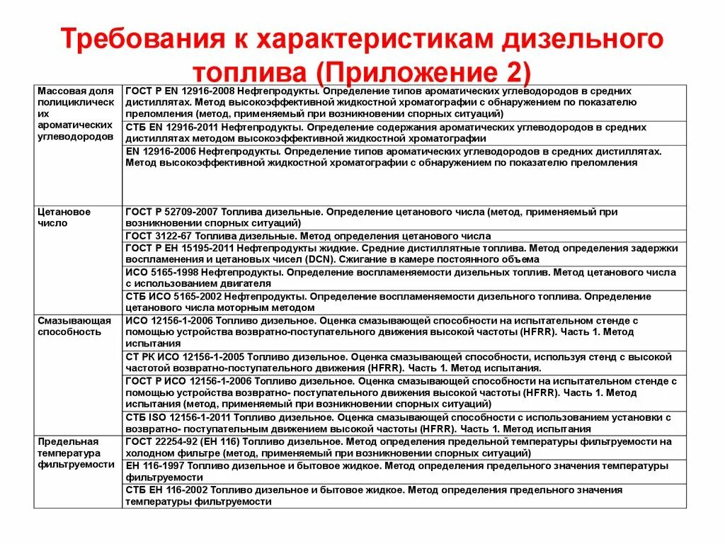 Сравнение требований. Требования к характеристикам дизельного топлива. Требования к дизельному топливу. Требования к ДТ. Что такое дизельное топливо определение.