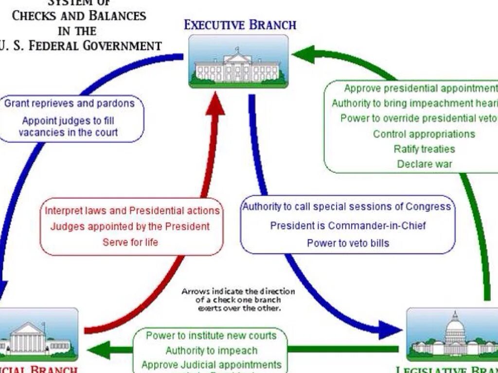 System of checks and Balances. Checks and Balances in the USA. System of checks and Balances in the USA. Checks and Balances in Russia.