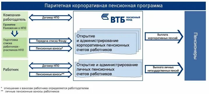 Накопительная пенсия в втб банке. Корпоративная пенсионная программа. Паритетная пенсионная программа. Пенсионные программы ВТБ. Корпоративный пенсионный план.