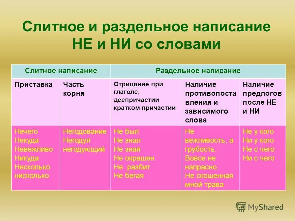 Роль ни. Слитное и раздельное написание не и ни. Слитное написание не и ни. Слитное и раздельное написание частиц не и ни. Слито ераздельное написание не ни.