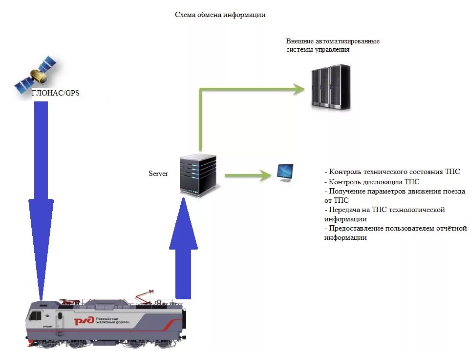 Стандарты обмена данными между системами. Радиосвязь на электровозе. Схема сетей обмена информацией. Коммуникации в управлении менеджмент. Система управления знаниями система управления проектами.