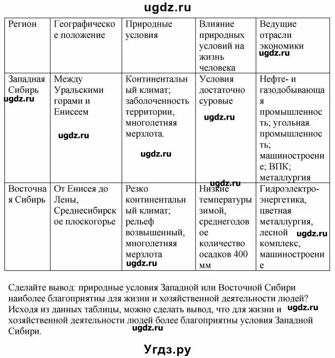 Отрасли восточной сибири таблица