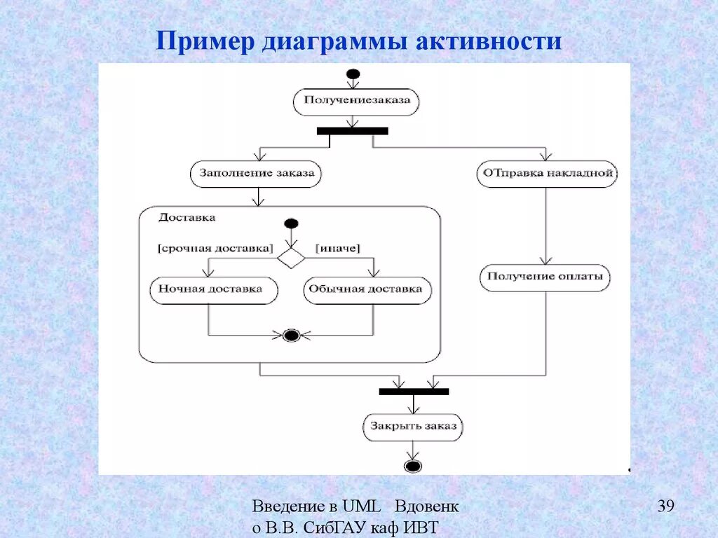 Диаграмма деятельности uml. Диаграмма деятельности uml ветвление. Диаграмма активностей activity diagram. Диаграмма активности uml пример.