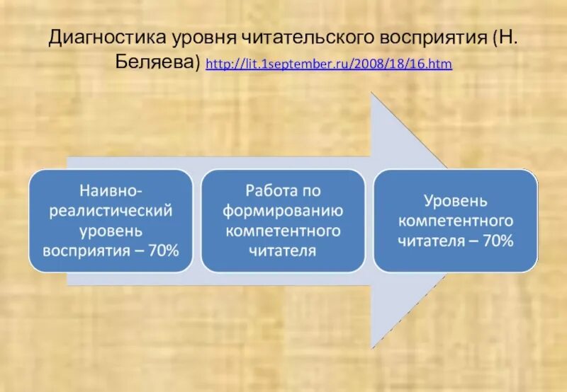 Уровни читательского восприятия. Сферы читательского восприятия. Читательское восприятие это. Сферы читательского восприятия младших школьников.