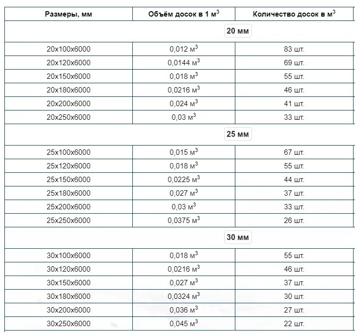 Сколько досок 150х50х6000. Таблица расчета кубов досок. Таблица расчета досок в Кубе. Куб досок таблица 6 метров обрезная. Таблица расчёта пиломатериалов в кубах и в количества досок.