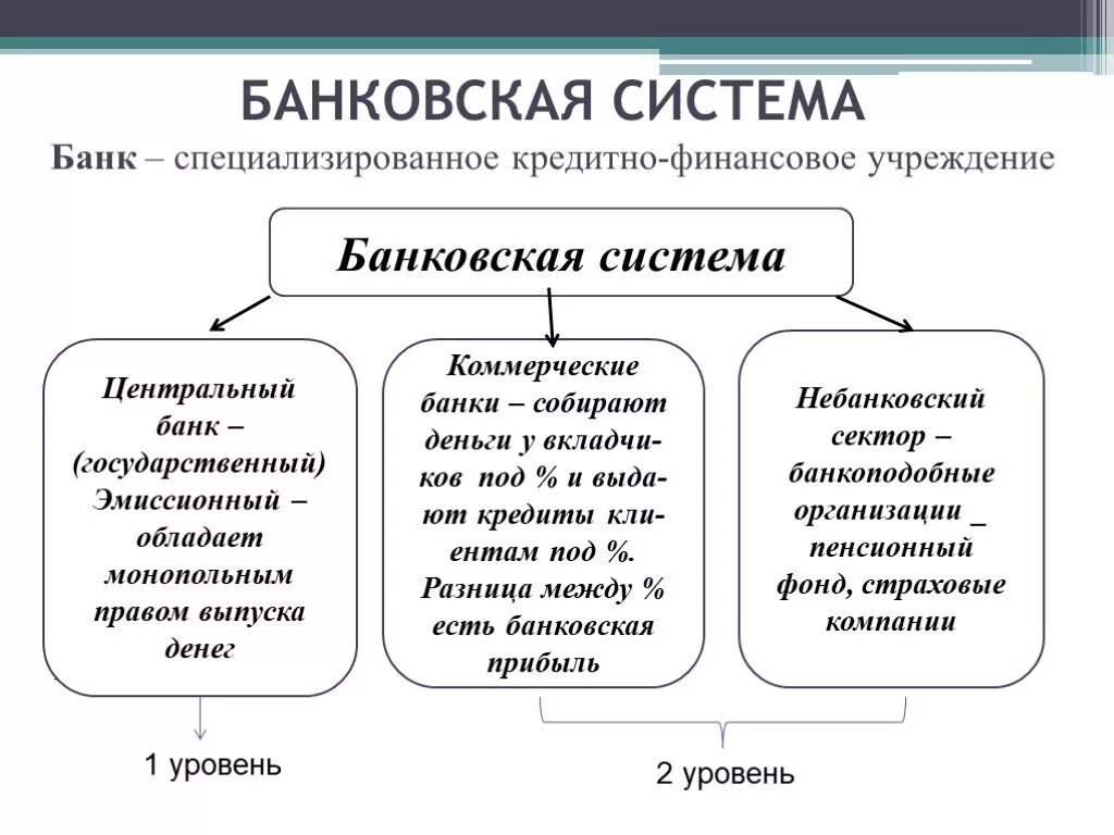 Банки банковская система обществознание презентация. Банковская система кратко. Банки и банковская система экономика. Банковская система конспект по экономике. Банковская система кратко и понятно.