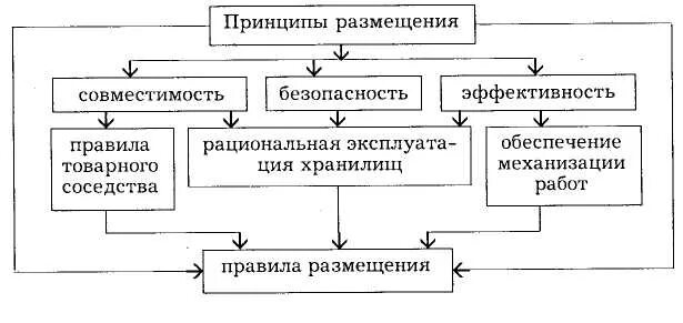 Схема принципы размещения. Принципы товарного соседства. товарное соседство продуктов принципы. основное правило товарного соседства. товарное соседство на складе.
