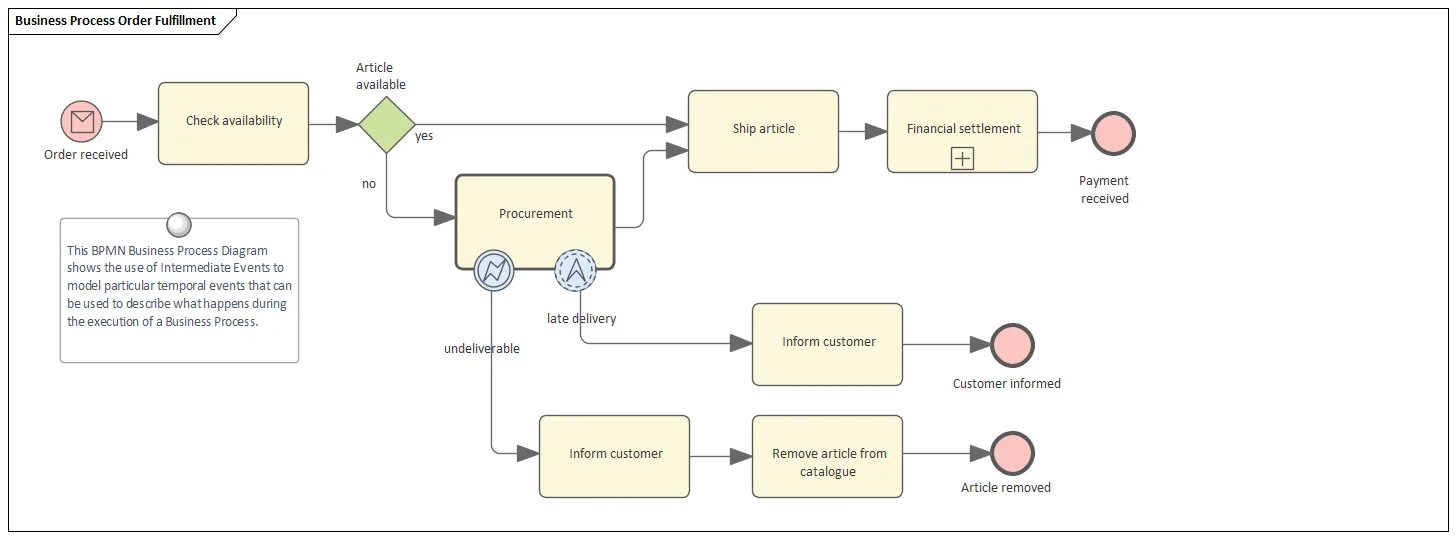 Process check 3. Bpmn диаграмма. bpmn диаграмма инвентаризации. business process diagram. процесс интеркомбинационной конверсии описывается схемой.
