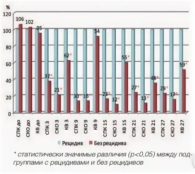 Рецидив группа. Рецидив группа